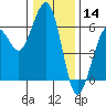 Bucksport tide chart for Saturday, December 14, 2024
