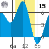 Bucksport tide chart for Sunday, December 15, 2024