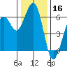 Bucksport tide chart for Monday, December 16, 2024