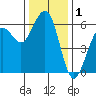 Bucksport tide chart for Sunday, December 1, 2024