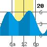 Bucksport tide chart for Friday, December 20, 2024