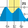 Bucksport tide chart for Saturday, December 21, 2024