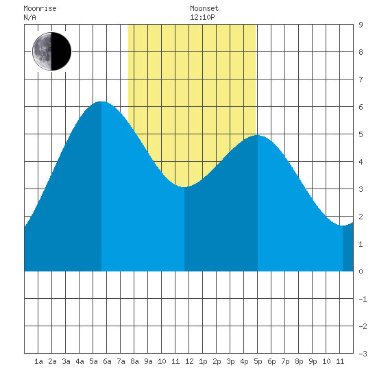 Bucksport tide chart for Sunday, December 22, 2024