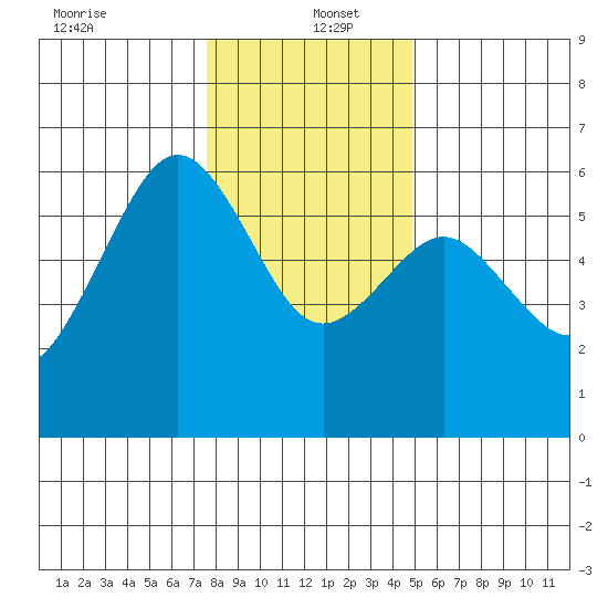 Bucksport tide chart for Monday, December 23, 2024