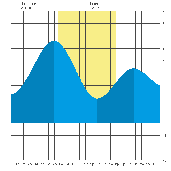 Bucksport tide chart for Tuesday, December 24, 2024