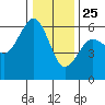 Bucksport tide chart for Wednesday, December 25, 2024