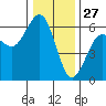 Bucksport tide chart for Friday, December 27, 2024