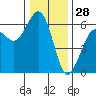 Bucksport tide chart for Saturday, December 28, 2024