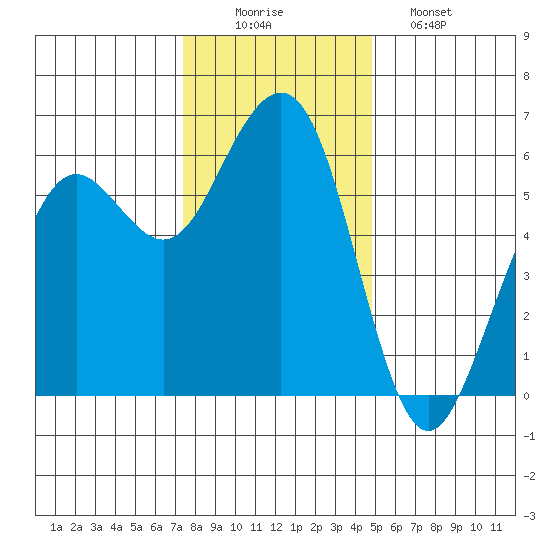 Bucksport tide chart for Tuesday, December 3, 2024