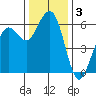 Bucksport tide chart for Tuesday, December 3, 2024