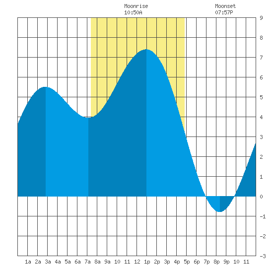 Bucksport tide chart for Wednesday, December 4, 2024