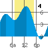 Bucksport tide chart for Wednesday, December 4, 2024