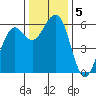 Bucksport tide chart for Thursday, December 5, 2024