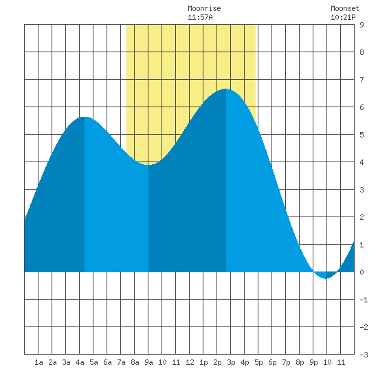 Bucksport tide chart for Friday, December 6, 2024