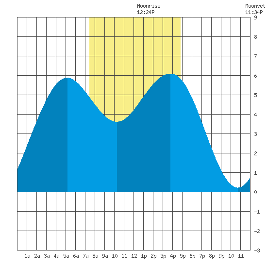 Bucksport tide chart for Saturday, December 7, 2024
