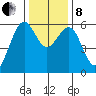 Bucksport tide chart for Sunday, December 8, 2024