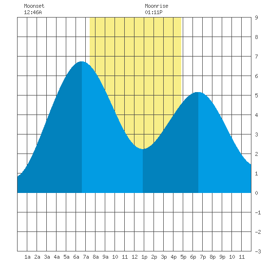 Bucksport tide chart for Monday, December 9, 2024