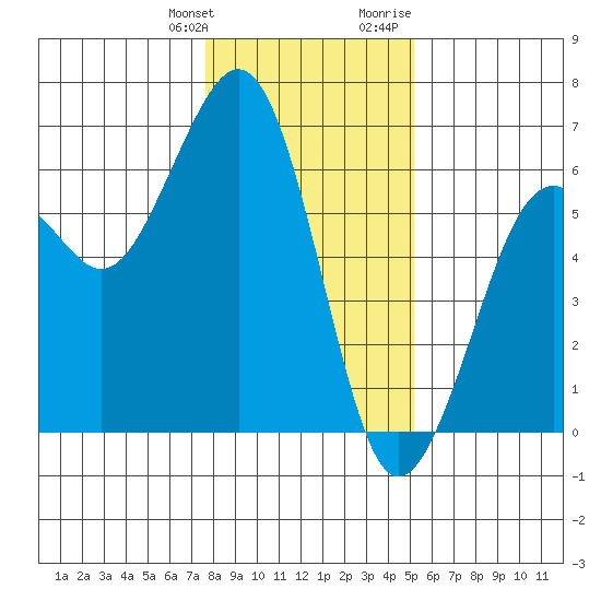 Bucksport tide chart for Saturday, January 11, 2025