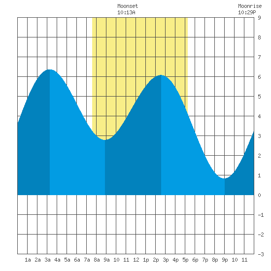 Bucksport tide chart for Saturday, January 18, 2025