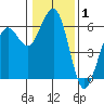 Bucksport tide chart for Wednesday, January 1, 2025