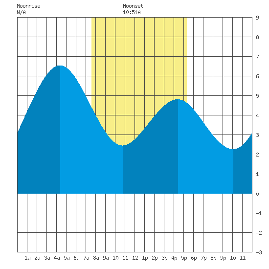 Bucksport tide chart for Monday, January 20, 2025