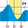 Bucksport tide chart for Friday, January 24, 2025