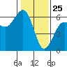 Bucksport tide chart for Saturday, January 25, 2025