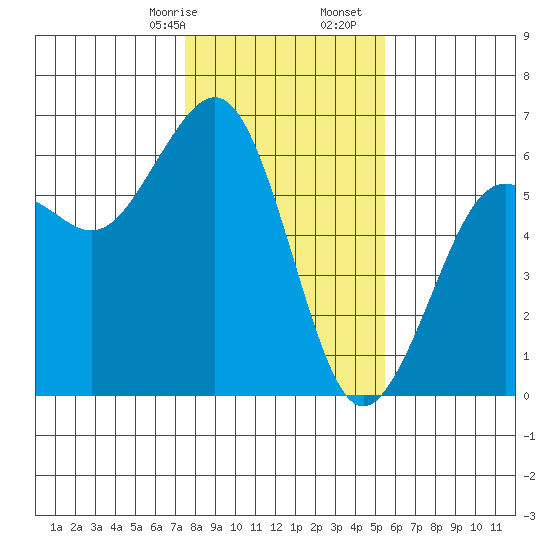 Bucksport tide chart for Sunday, January 26, 2025