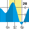 Bucksport tide chart for Tuesday, January 28, 2025