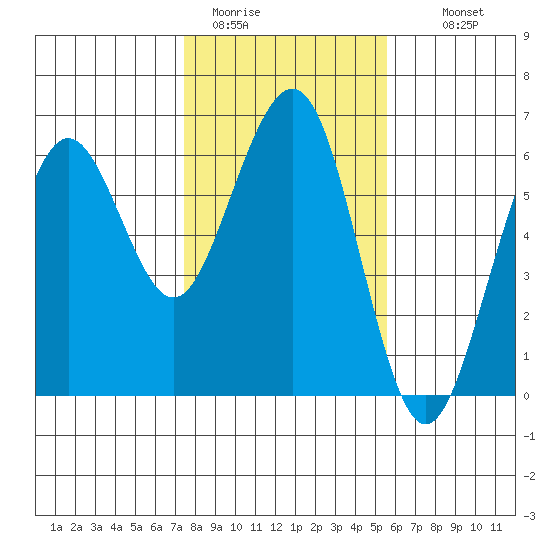 Bucksport tide chart for Friday, January 31, 2025