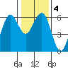 Bucksport tide chart for Saturday, January 4, 2025