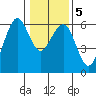 Bucksport tide chart for Sunday, January 5, 2025