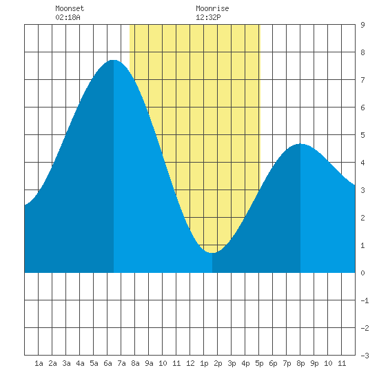 Bucksport tide chart for Wednesday, January 8, 2025