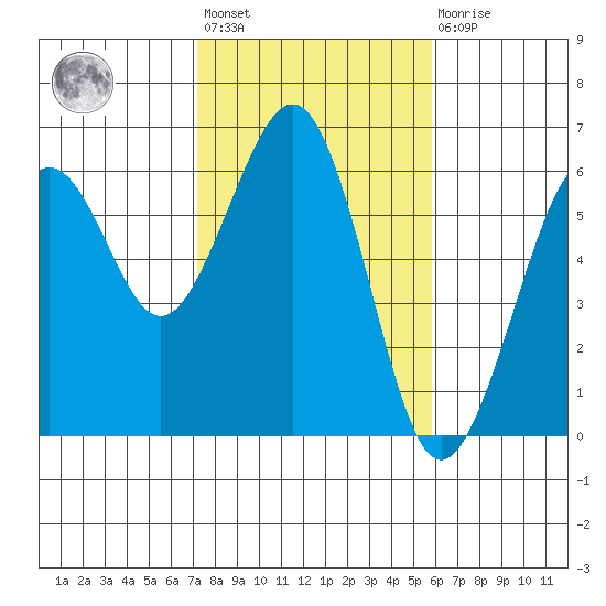 Bucksport tide chart for Wednesday, February 12, 2025