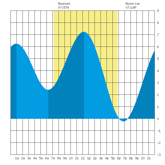 Bucksport tide chart for Thursday, February 13, 2025