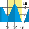 Bucksport tide chart for Thursday, February 13, 2025