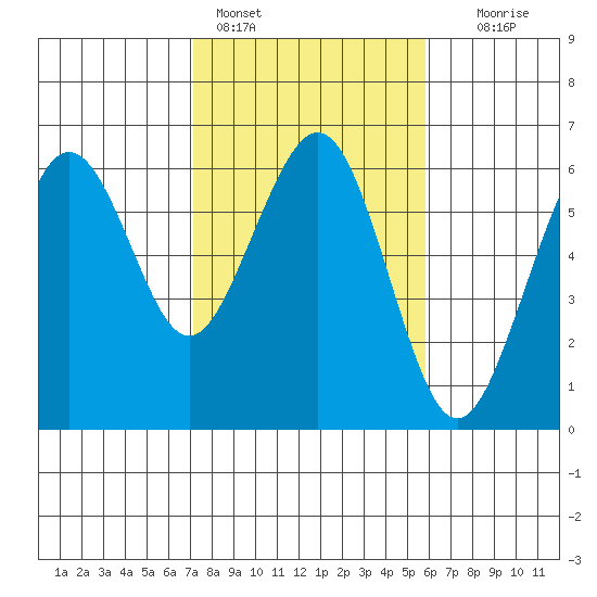 Bucksport tide chart for Friday, February 14, 2025