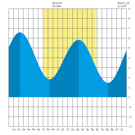 Bucksport tide chart for Sunday, February 16, 2025