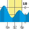 Bucksport tide chart for Tuesday, February 18, 2025