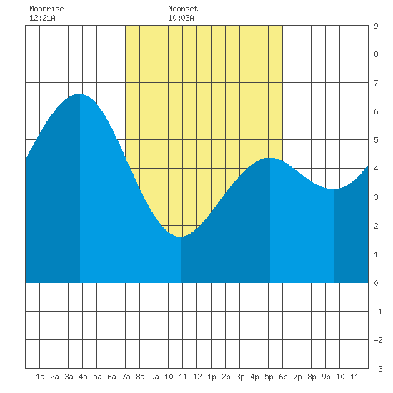 Bucksport tide chart for Wednesday, February 19, 2025
