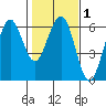 Bucksport tide chart for Saturday, February 1, 2025