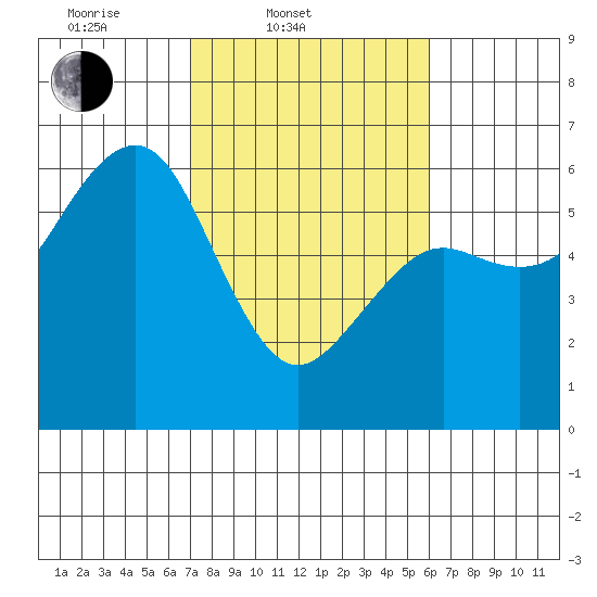 Bucksport tide chart for Thursday, February 20, 2025