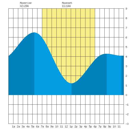 Bucksport tide chart for Friday, February 21, 2025