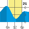 Bucksport tide chart for Friday, February 21, 2025
