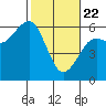 Bucksport tide chart for Saturday, February 22, 2025