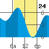 Bucksport tide chart for Monday, February 24, 2025