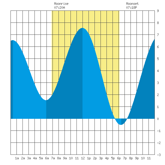 Bucksport tide chart for Friday, February 28, 2025