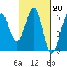 Bucksport tide chart for Friday, February 28, 2025