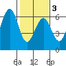 Bucksport tide chart for Monday, February 3, 2025