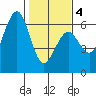 Bucksport tide chart for Tuesday, February 4, 2025
